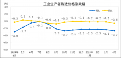 2025年4月份工业出产者出厂价钱同比下降27%